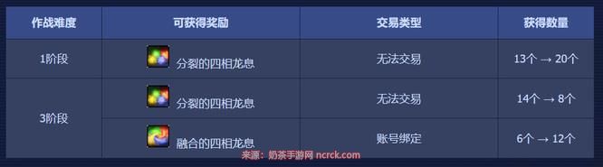 dnf四小龙一阶段和三阶段奖励区别是什么？